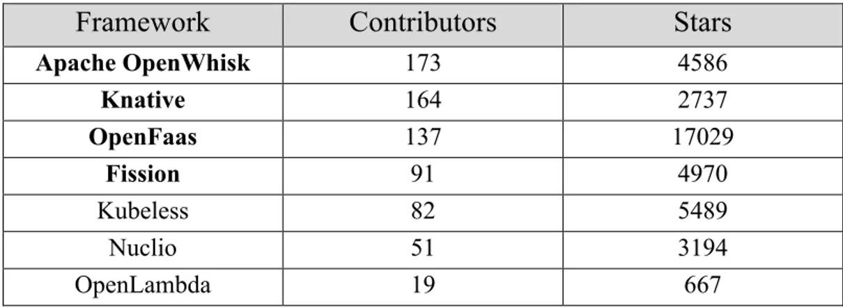 Tabella 1 - Contributors e stelle GitHub (aggiornata al 02/03/2020) 