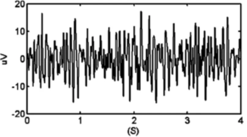Figura 7 |Ampiezza dell’onda SSVEP nel dominio del tempo ad una frequenza di 13 Hz (Tratto da [20]).