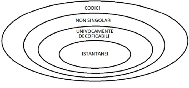 Figura 1: Classificazione dei vari codici