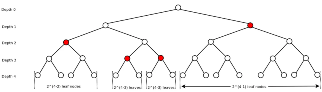 Figura 2: Partizione delle foglie indotta dal codice istantaneo indicato dai nodi colorati