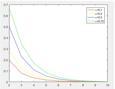 Figura 8: Andamento del valore massimo che può assumere p in funzione di r, affinchè la probabilità di non poter correggere un messaggio sia inferiore di un determinato α.
