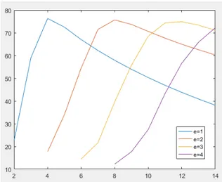 Figura 9: Grafico di h con a = 0, 9, C 0 = 1 C 1 = 100 e C 2 = 0, 25