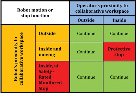 Figure 2.19: Truth-table for safety-rated monitored stop method