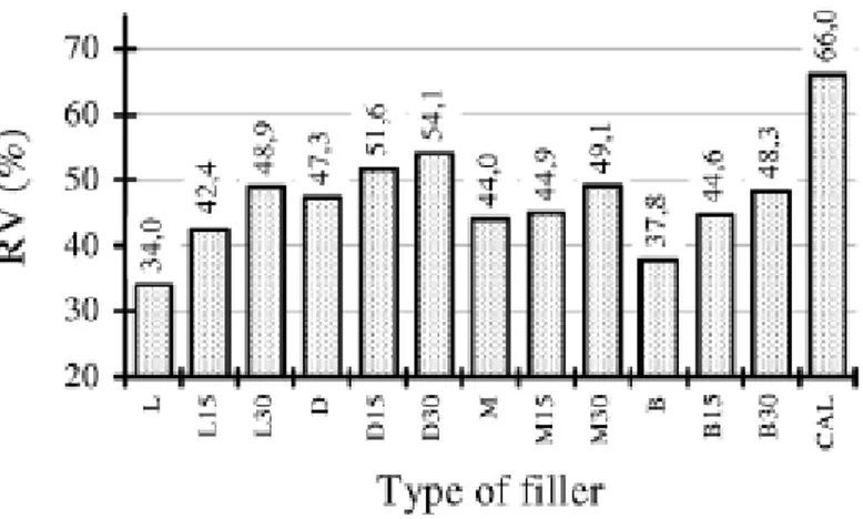 Figure 2.3 - Rigden air voids of several fillers and mixed fillers 