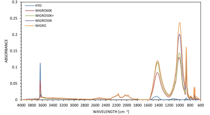 Figure 5.1 – FTIR spectra of fillers in fresh condition. 00.050.10.150.20.250.3 4000 3800 3600 3400 3200 3000 2800 2600 2400 2200 2000 1800 1600 1400 1200 1000 800 600ABSORBANCEWAVELENGTH [cm -1]HYDWIGRO60KWIGRO50K+WIGRO50KWIGRO