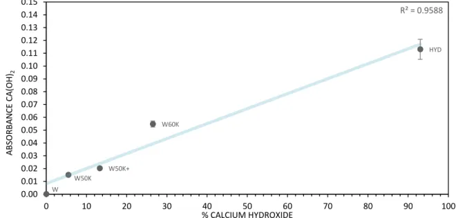 Figure 5.2 - Relationship between the calcium hydroxide peaks of FTIR and the percentage of hydrated lime
