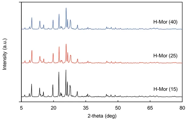 Figure 33. XRD patterns of the series of commercial H-Mordenite samples. 
