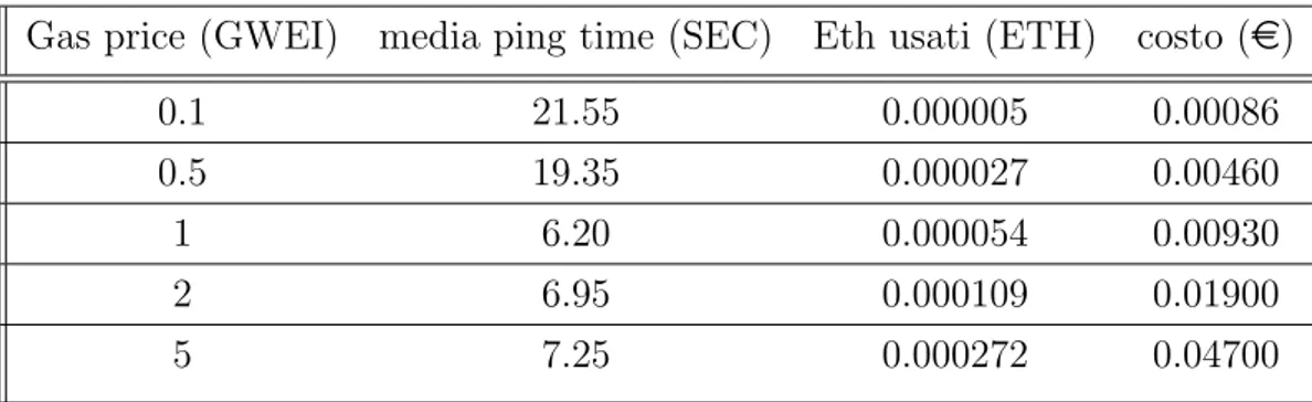 Figura 4.1: Plot rispetto alle tempistiche medie del ping time