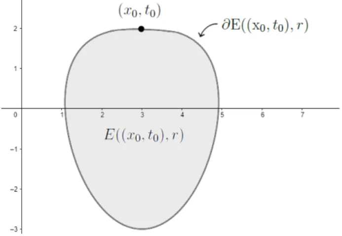Figura 2.1: palla del calore di centro (3, 2) e r = 5 Osservazione 7. (x 0 , t 0 ) ∈ ∂E((x 0 , t 0 ), r).
