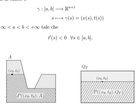 Figura 3.1: Esempi di insiemi di propagazione