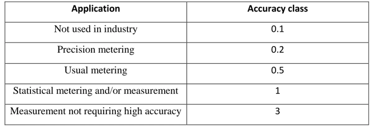 TABLE I. the accuracy class generally used by the corresponding application.