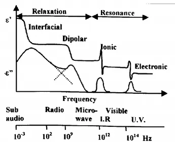 Fig. 2-16  Variation of the real and imaginary part of the permittivity over the frequency domain