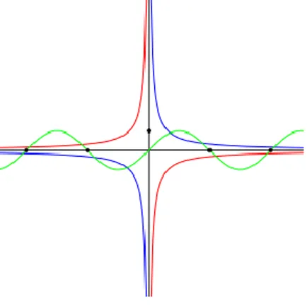 Fig. 3-10. The graphs of sin(x) (green), x1 (blue) and - x1 (red) 