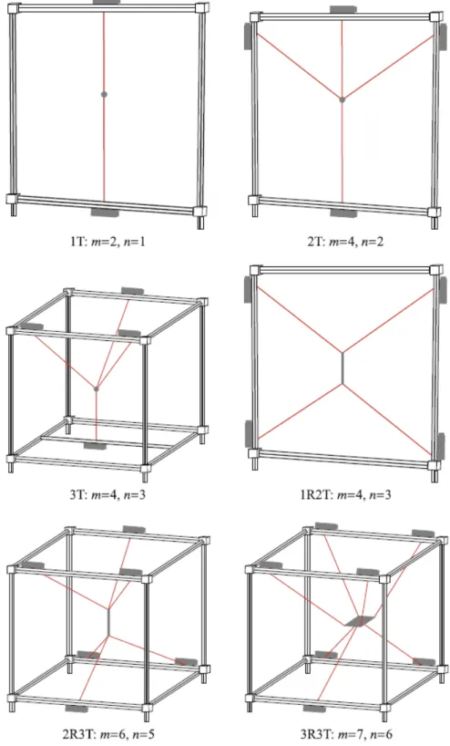 Figura 2.6: Classificazione dei robot a cavi in base al pattern di moto. Un esempio di classificazione basata sul pattern di moto ` e, invece, quella  in-trodotta da Verhoeven [21]