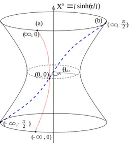 Figura 2.4: Due moti geodetici in coordinate globali: (a) la linea tratteggiata per j = 0, (b) la linea punteggiata per J 6= 0.
