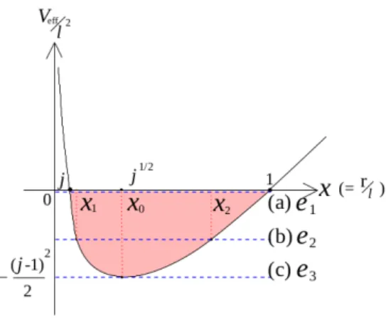 Figura 2.6: Potenziale ecace e diversi valori dell'energia e: (a) e 1 = 0 , (b) − (j−1) 2 2 &lt; e 2 &lt; 0 , (c) e 3 = − (j−1) 2 2 .