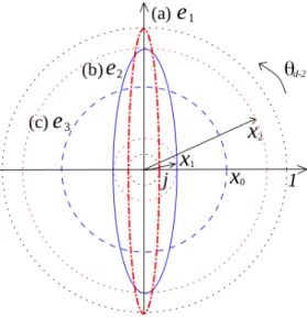 Figura 2.8: Orbite sul piano (x, θ d−2 ): (a) la linea con tratti e punti corrisponde a