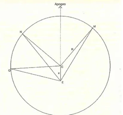 Fig. 8 – Determinazione di Ipparco dell’eccentricità e lunare e della posizione dell’apogeo in base a tre eclissi lunari