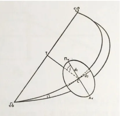 Fig. 22 – Per spiegare le complicate variazioni della latitudine planetaria durante i moti retrogradi, Tolomeo posiziona l’epiciclo su  un piano inclinato di un angolo variabile  j  rispetto al piano del deferente