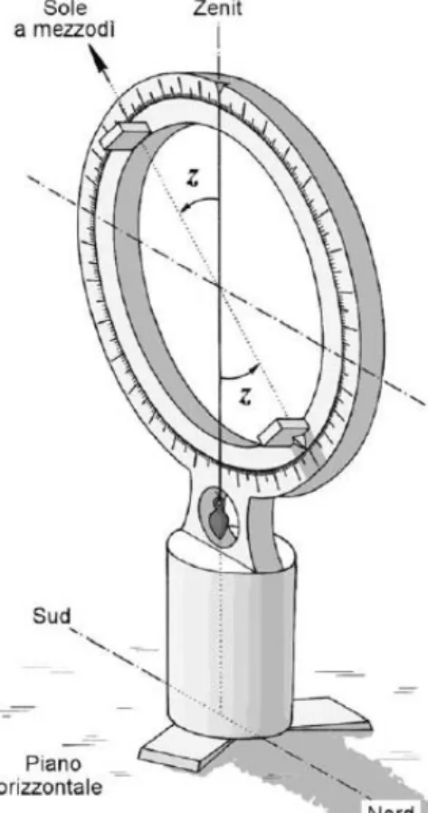 Fig. 24 – Schema dell’armilla meridiana 
