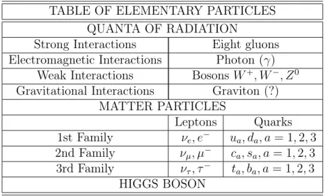 TABLE OF ELEMENTARY PARTICLES QUANTA OF RADIATION