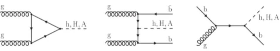 Figure 1.5: Leading order Feynman diagrams for the production of the MSSM Higgs boson: gluon fusion production (left) and b-associated production (middle and right).
