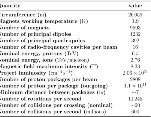 Table 2.1: Main technical parameters of LHC.
