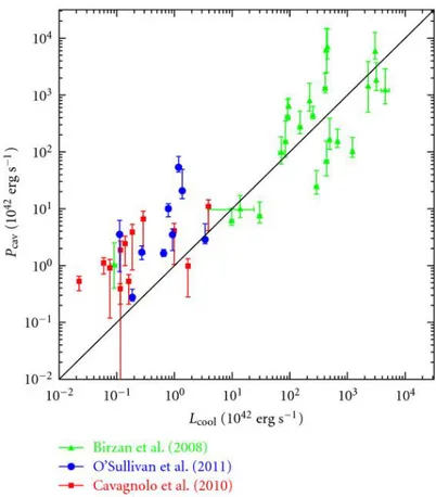 Figure 1.4: P cav versus L cool for a different samples (Bîrzan et al., 2008; Cavagnolo