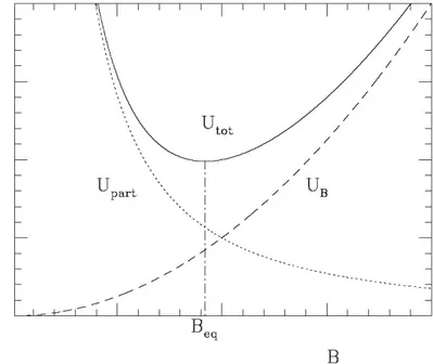 Figure 1.7: U B ∝ B 2 is the density energy in magnetic fields, U −3/2