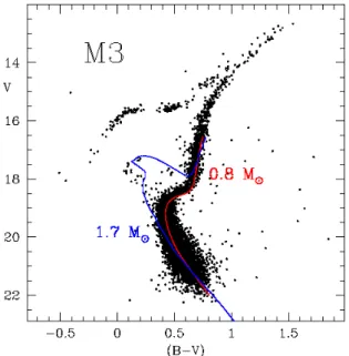 Figura 1.5: CMD di M3. In rosso l’isocrona di una popolazione con massa al TO M ∼ 0.8M  .