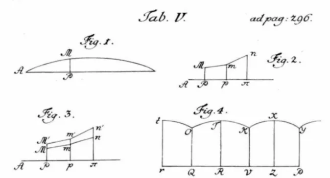 Figure 4.2. Annex from the article Recherches sur la courbe que forme une corde tendue  mise en vibration, d’Alembert (1747) 