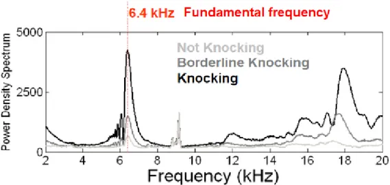 Figura 1.4: Confronto distribuzione energetica rispetto alle diverse frequenze, tra combustioni normali e detonanti