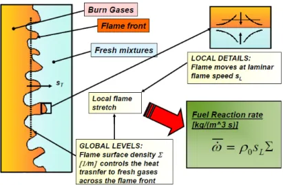 Figura 1.9: Velocit` a di fiamma turbolenta: la turbolenza aumenta la superficie di scambio termico