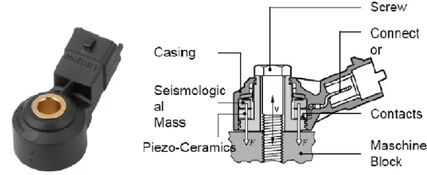 Figura 1.13: Accelerometro e schema di funzionamento: Misura l’accelerazione relativa alla forza di compressione sull’elemento sensibile di misura piezo-ceramico