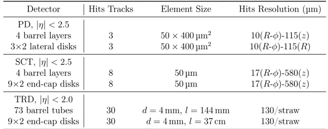 Table 1.1: Main characteristics of the ID’s detector.