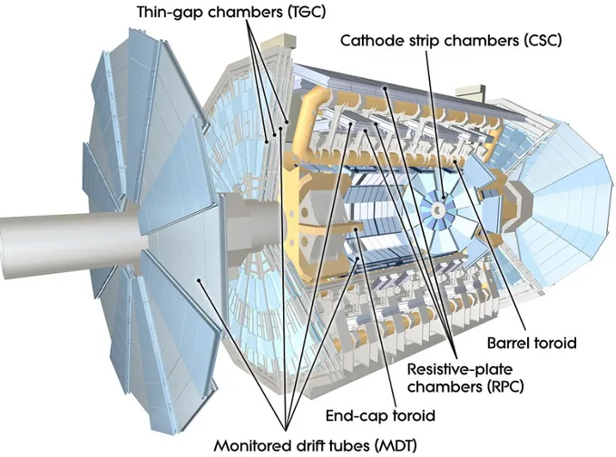 Figure 1.7: The ATLAS muon spectrometer morphology. The system is divided in two different groups of sub-detectors, the Precision Chambers (Monitored Drift Tubes and Cathode Strip Chambers) for muon moment and Trigger Chambers (Thin Gap Chambers, Resistive