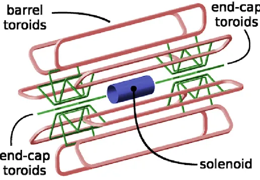 Figure 1.8: The ATLAS Magnetic system schematics.