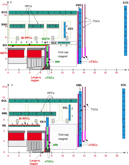 Figure 2.3: Schematics of the ATLAS Muon Spectrometer with the new chambers pro- pro-posed for installation in Phase-II upgrade (in red text), those to be installed during LS2 (in green text), and those that will be kept unchanged from the Run 1 configurat