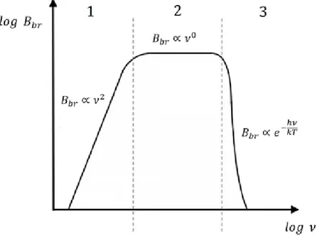 Figura 1.5: Spettro di bremsstrahlung termica. Sono evidenziati il regime otticamente spesso (1), otticamente sottile (2), e il cut-off alle alte frequenze (3).