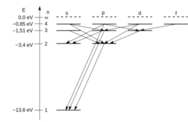 Figura 5: Transizioni permesse di dipolo elettrico
