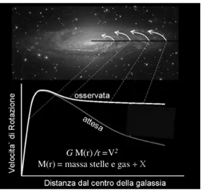 Figura 6: Curva di rotazione osservata ed attesa delle galassie a spirale