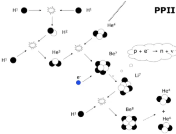Figura 7: Catena PP2 per il bruciamento dell’idrogeno