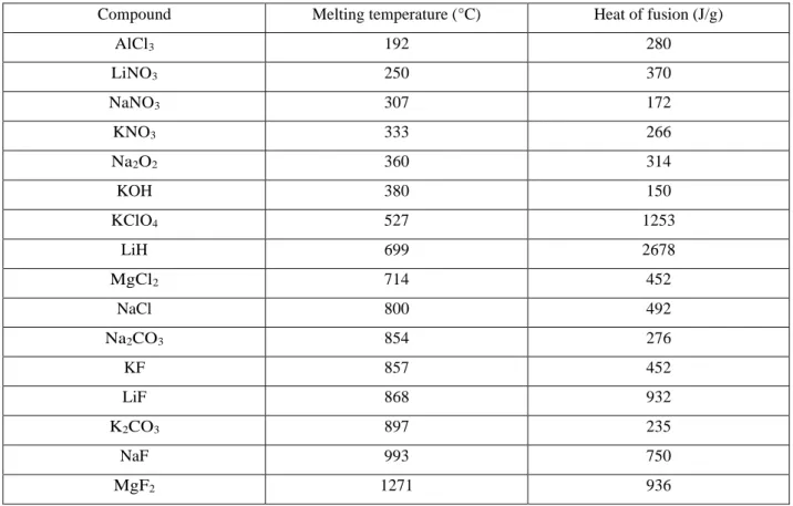Table 1 - Inorganic compounds with potential use as PCMs (adapted from [1]) 