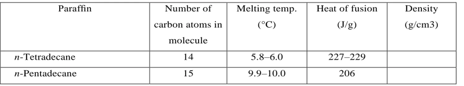 Table 4 - Parafﬁns with potential for use as a PCM (adapted from [1]) 