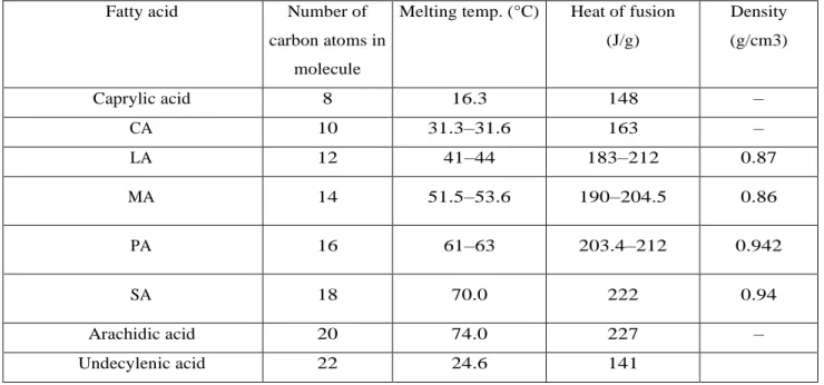 Table 6 - Fatty acid eutectic mixtures with potential for use as a PCM (adapted from [1]) 