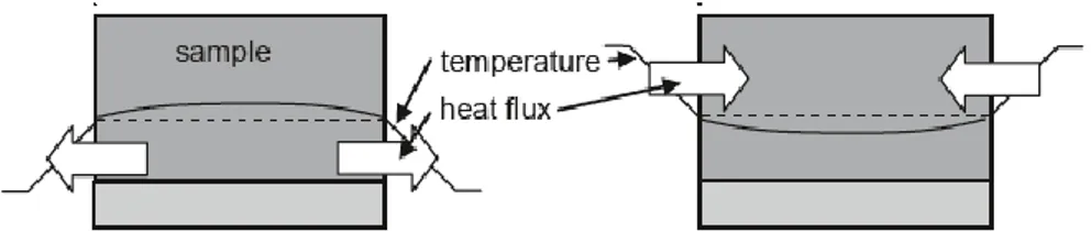 Fig. 8 - Left: temperature profile in a cooling measurement for a material storing only  sensible heat (- - -) and a PCM during phase change ( ⎯ )