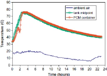 Fig. 13 - Temperature–time variations in the storage tank during controlled energy   (adapted from [5]) 