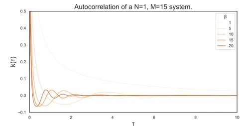 Figure 4.7: Autocorrelation of the analytical solution of the system with 1 particle and 15 species.