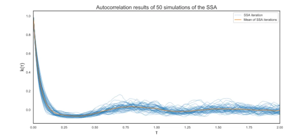 Figure 4.8: Autocorrelation of the SSA iterations of the system with 1 particle and 15 species