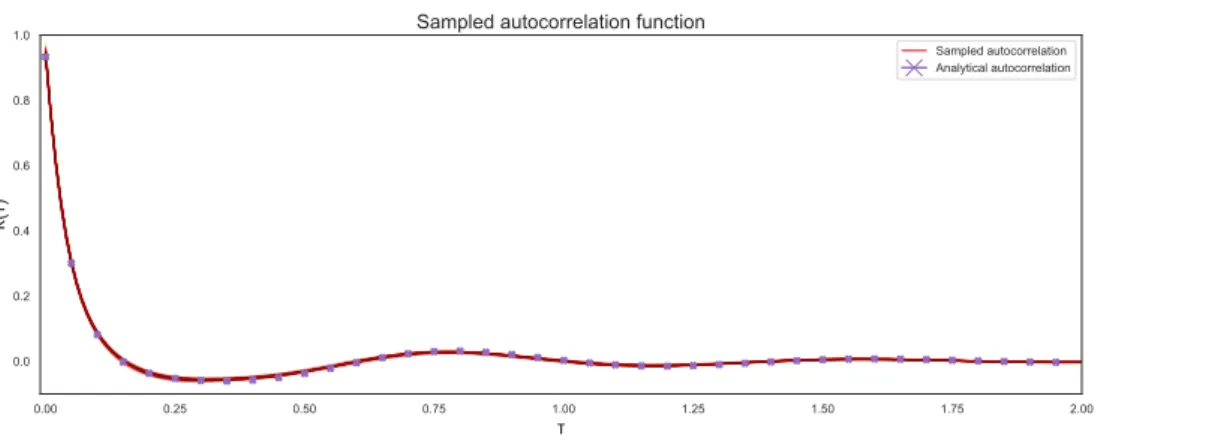 Figure 5.3: Plot of the autocorrelation samples drawn from the posterior distribution in the N = 1, M = 15, β = 20 configuration.